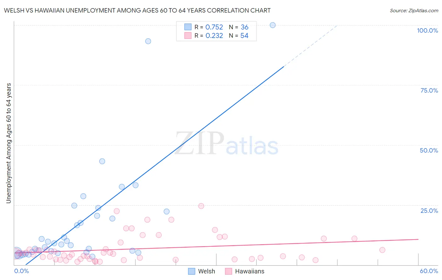 Welsh vs Hawaiian Unemployment Among Ages 60 to 64 years