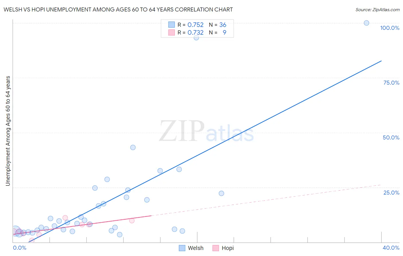 Welsh vs Hopi Unemployment Among Ages 60 to 64 years