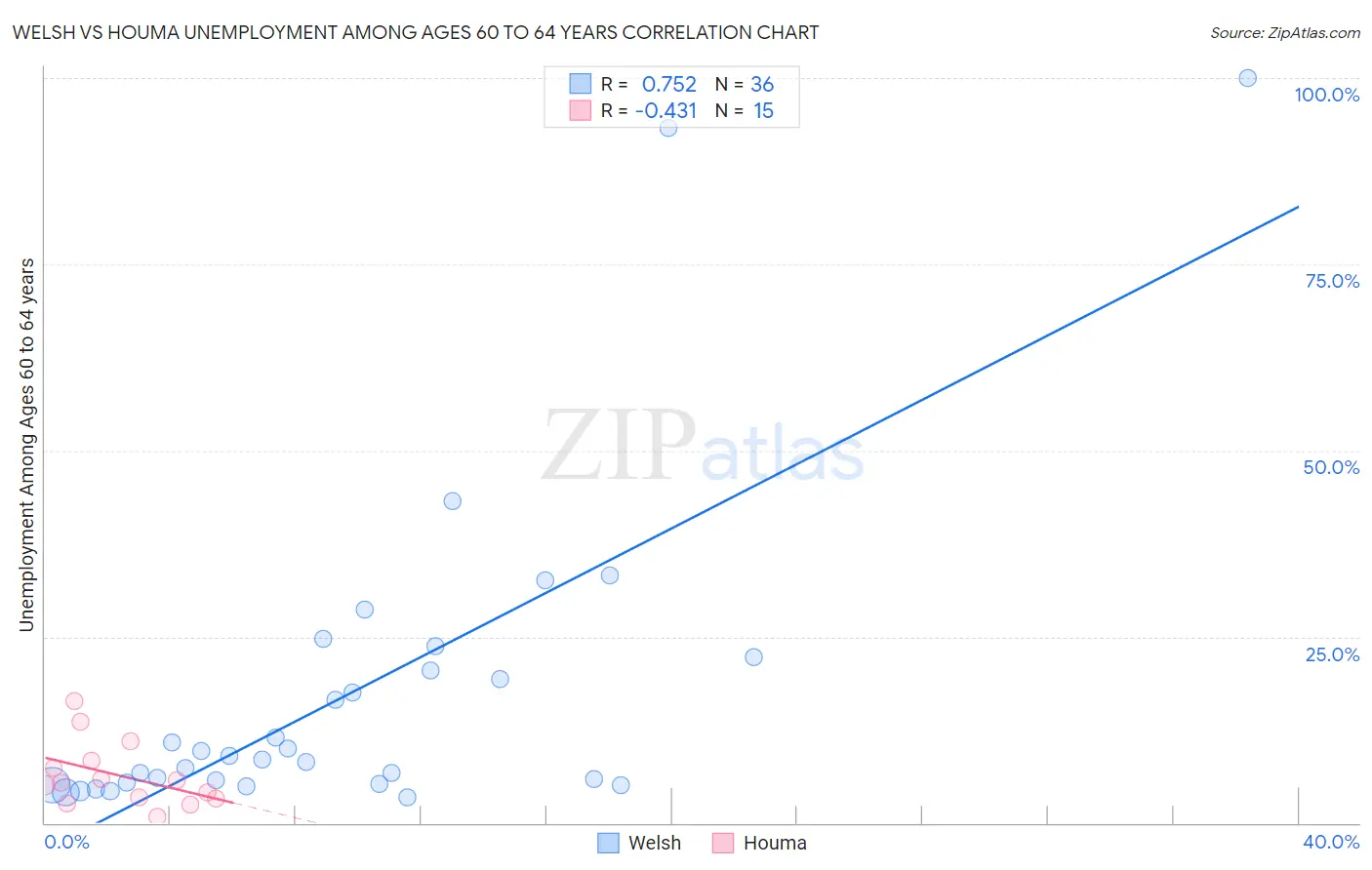 Welsh vs Houma Unemployment Among Ages 60 to 64 years