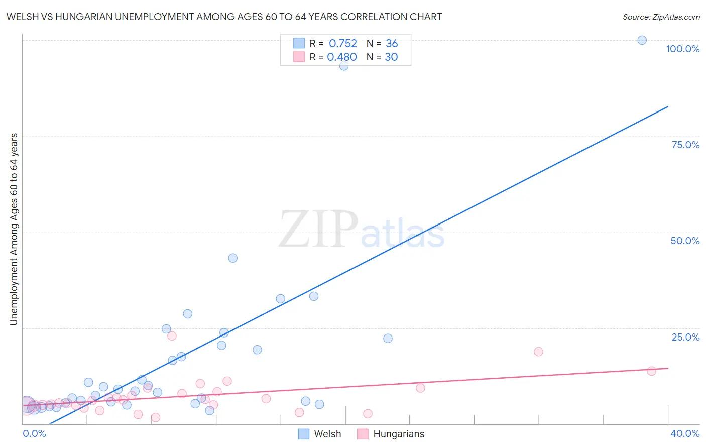 Welsh vs Hungarian Unemployment Among Ages 60 to 64 years