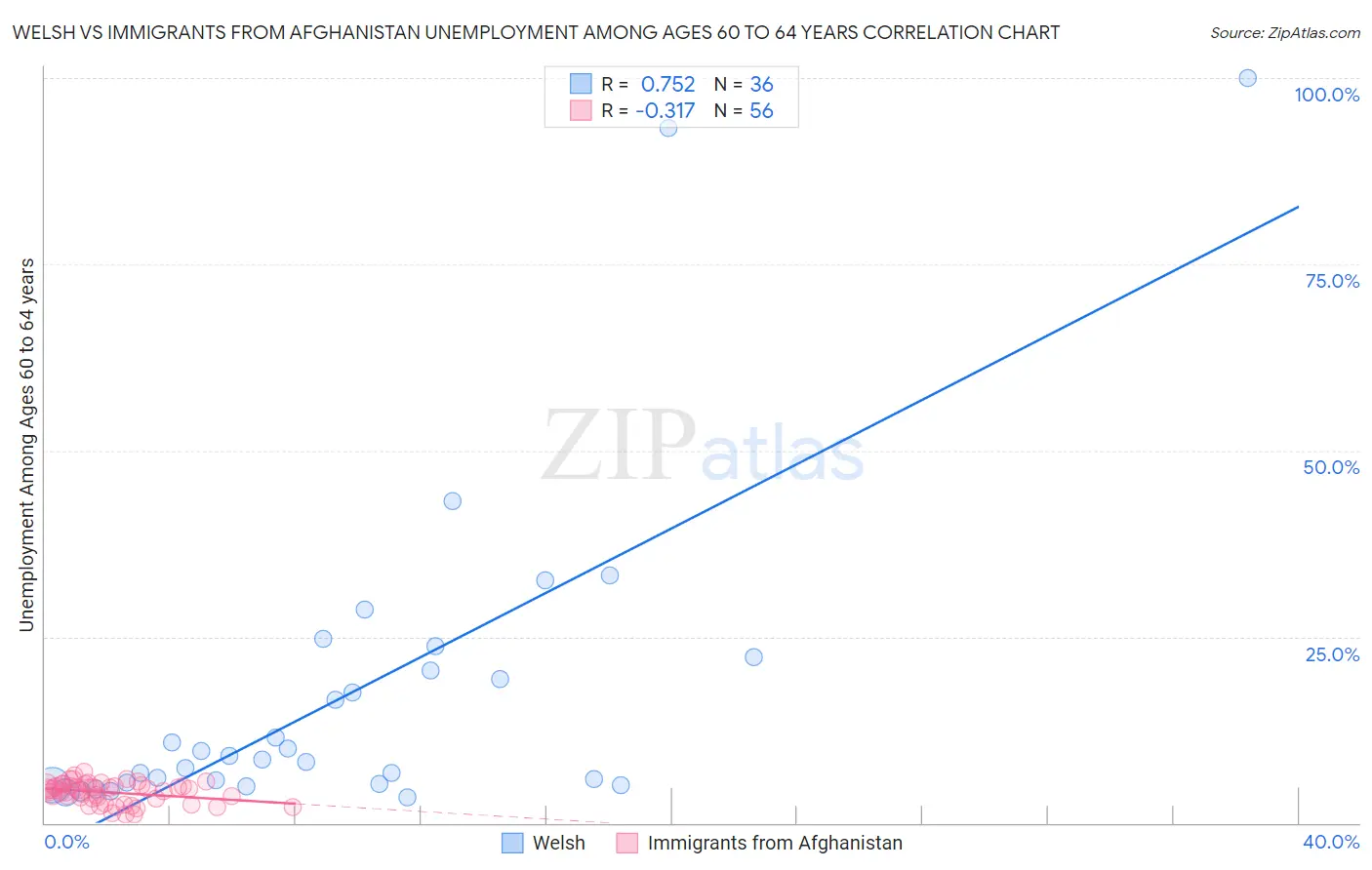 Welsh vs Immigrants from Afghanistan Unemployment Among Ages 60 to 64 years