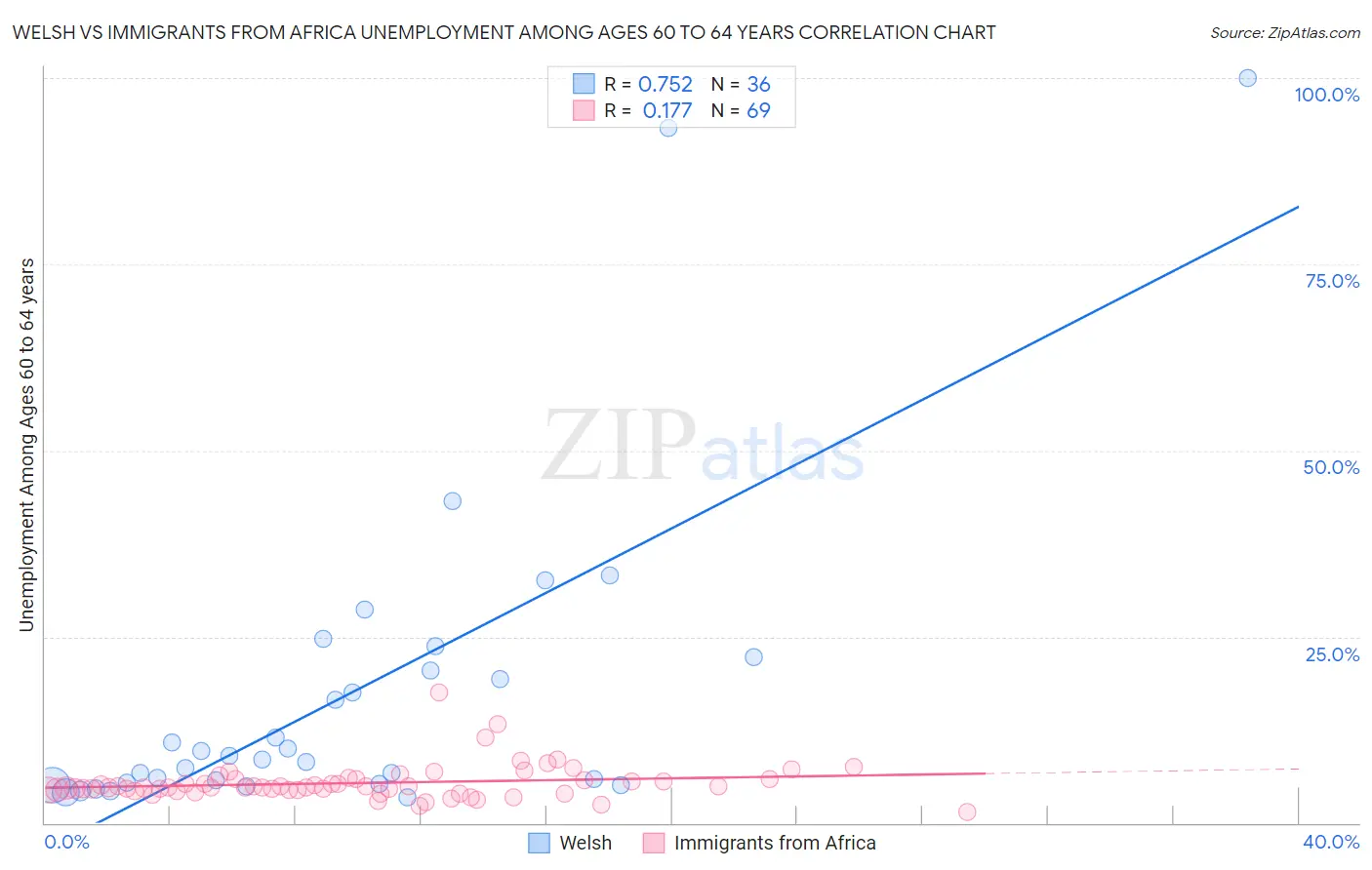 Welsh vs Immigrants from Africa Unemployment Among Ages 60 to 64 years