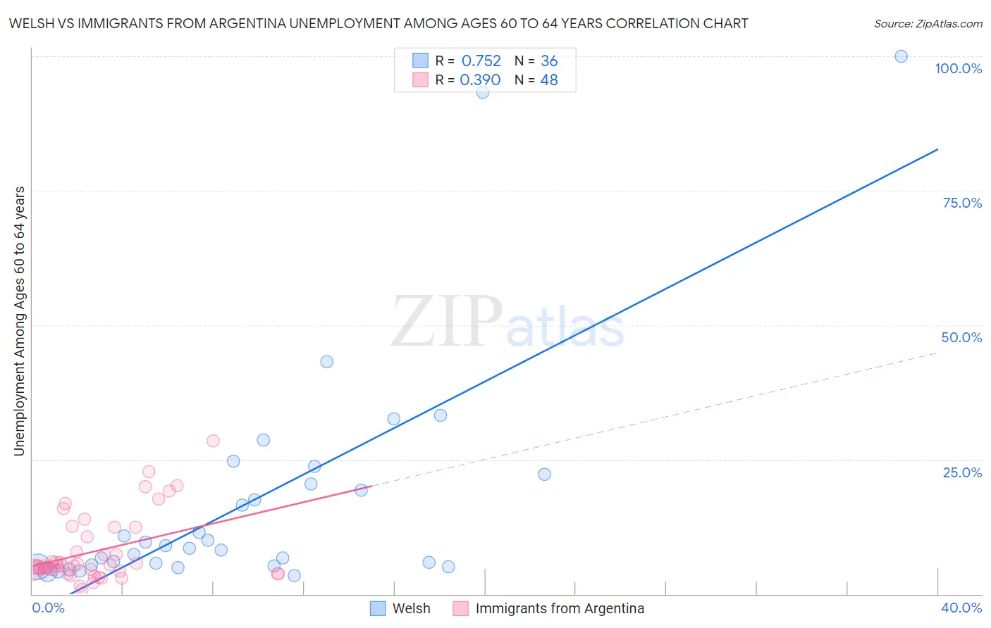 Welsh vs Immigrants from Argentina Unemployment Among Ages 60 to 64 years