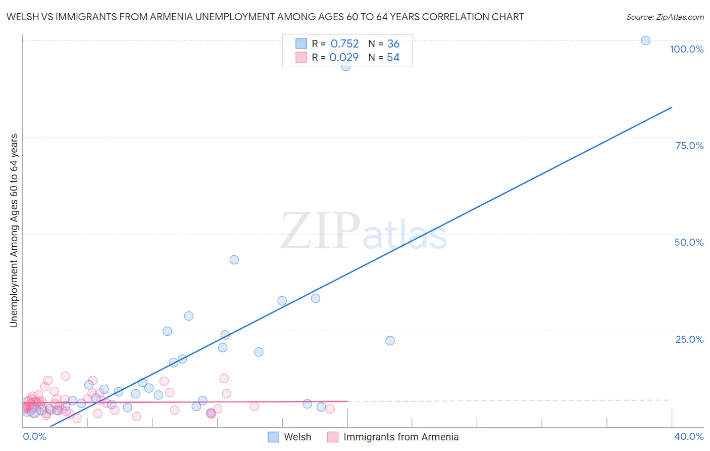 Welsh vs Immigrants from Armenia Unemployment Among Ages 60 to 64 years