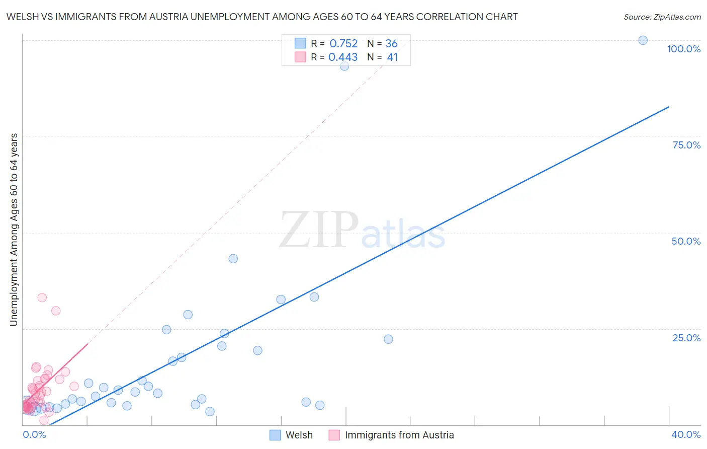 Welsh vs Immigrants from Austria Unemployment Among Ages 60 to 64 years