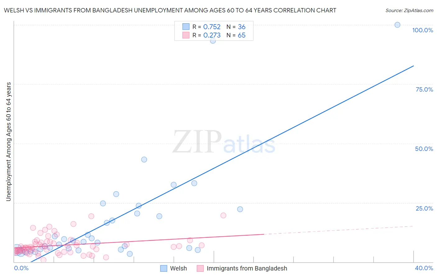 Welsh vs Immigrants from Bangladesh Unemployment Among Ages 60 to 64 years