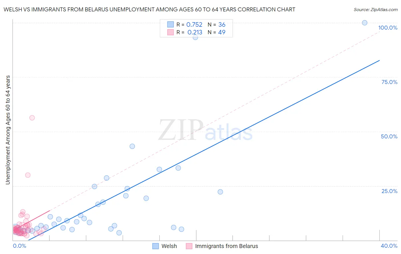 Welsh vs Immigrants from Belarus Unemployment Among Ages 60 to 64 years