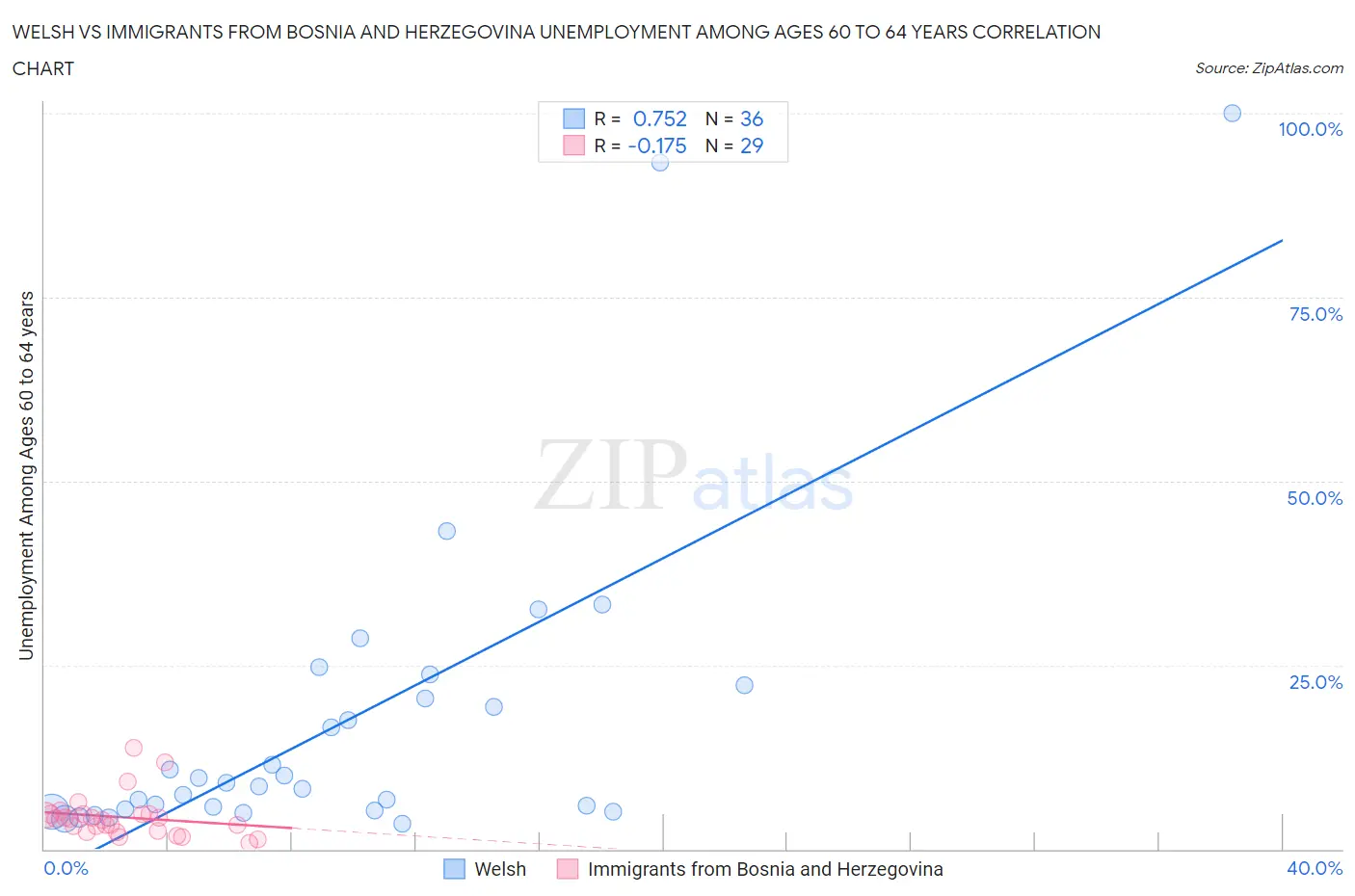 Welsh vs Immigrants from Bosnia and Herzegovina Unemployment Among Ages 60 to 64 years