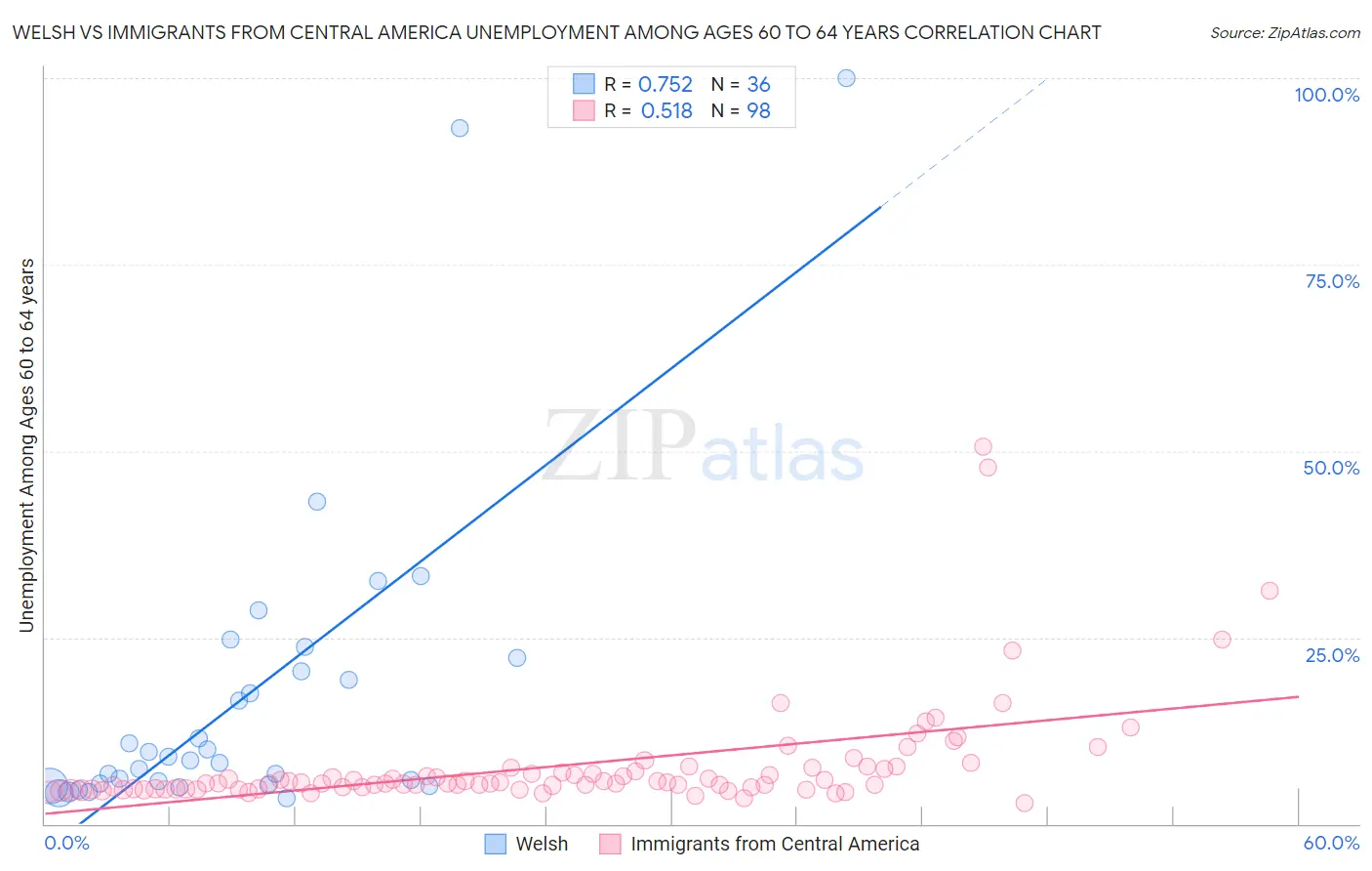 Welsh vs Immigrants from Central America Unemployment Among Ages 60 to 64 years