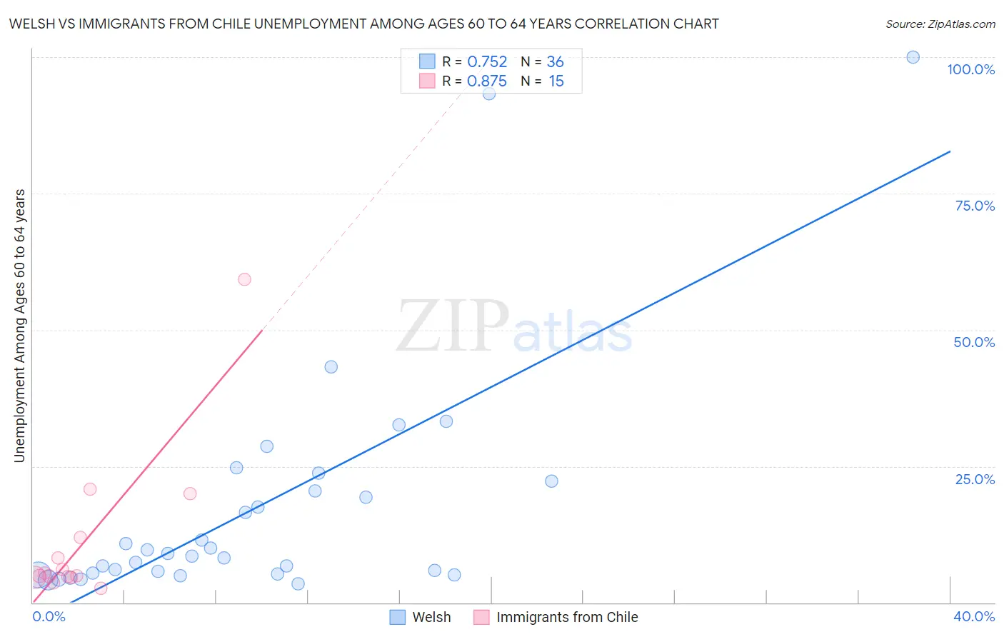 Welsh vs Immigrants from Chile Unemployment Among Ages 60 to 64 years