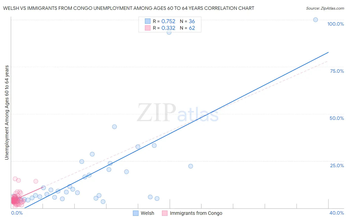 Welsh vs Immigrants from Congo Unemployment Among Ages 60 to 64 years