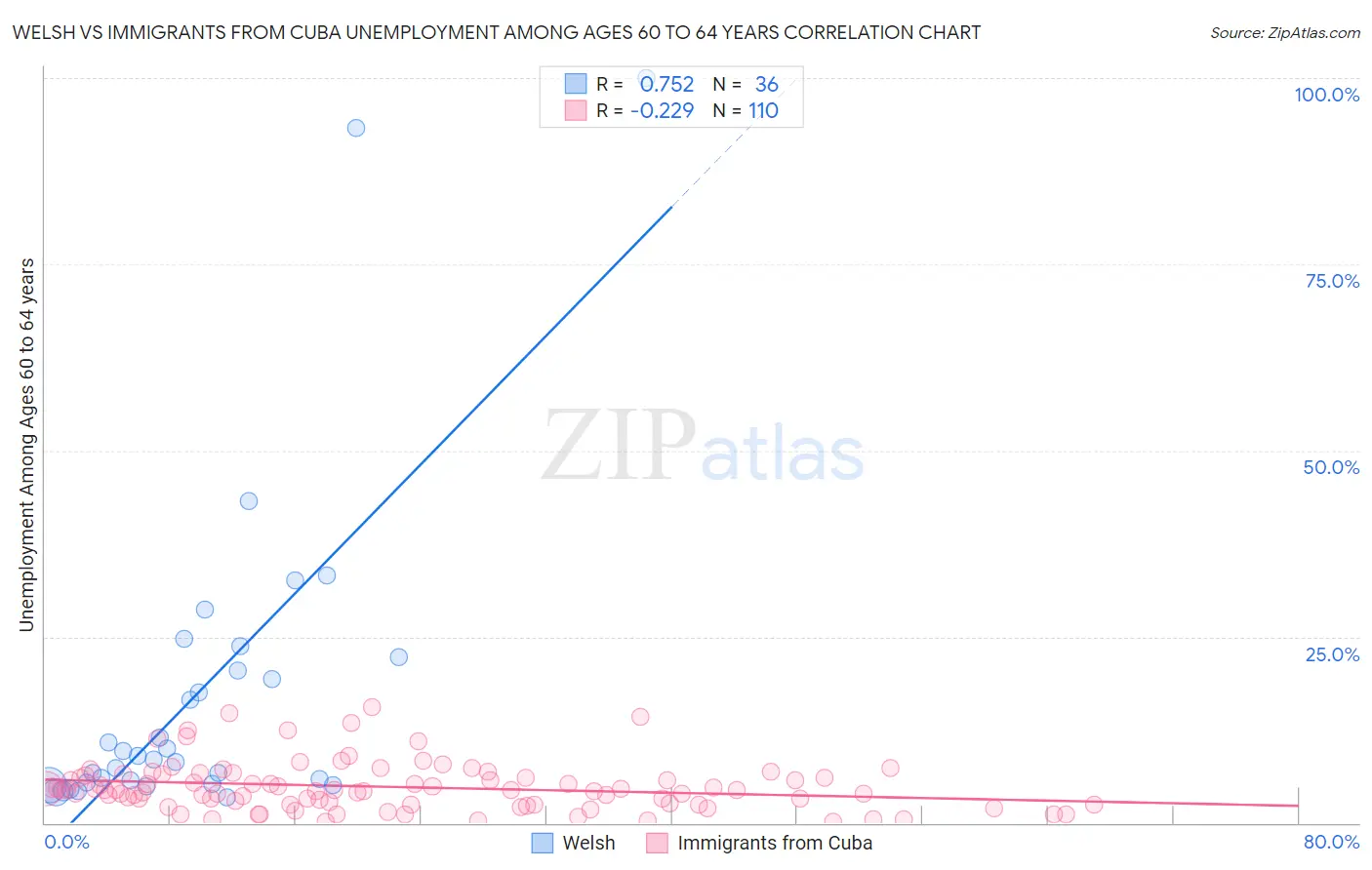 Welsh vs Immigrants from Cuba Unemployment Among Ages 60 to 64 years