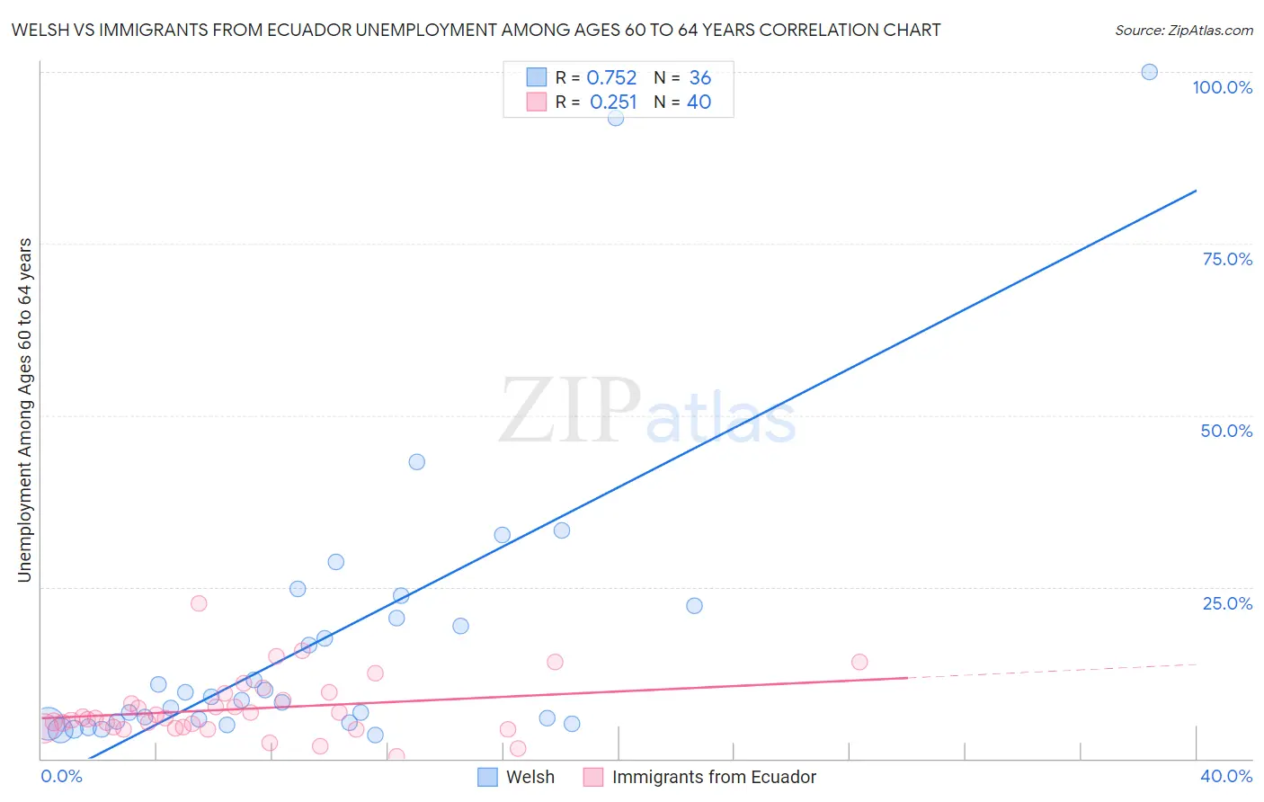 Welsh vs Immigrants from Ecuador Unemployment Among Ages 60 to 64 years