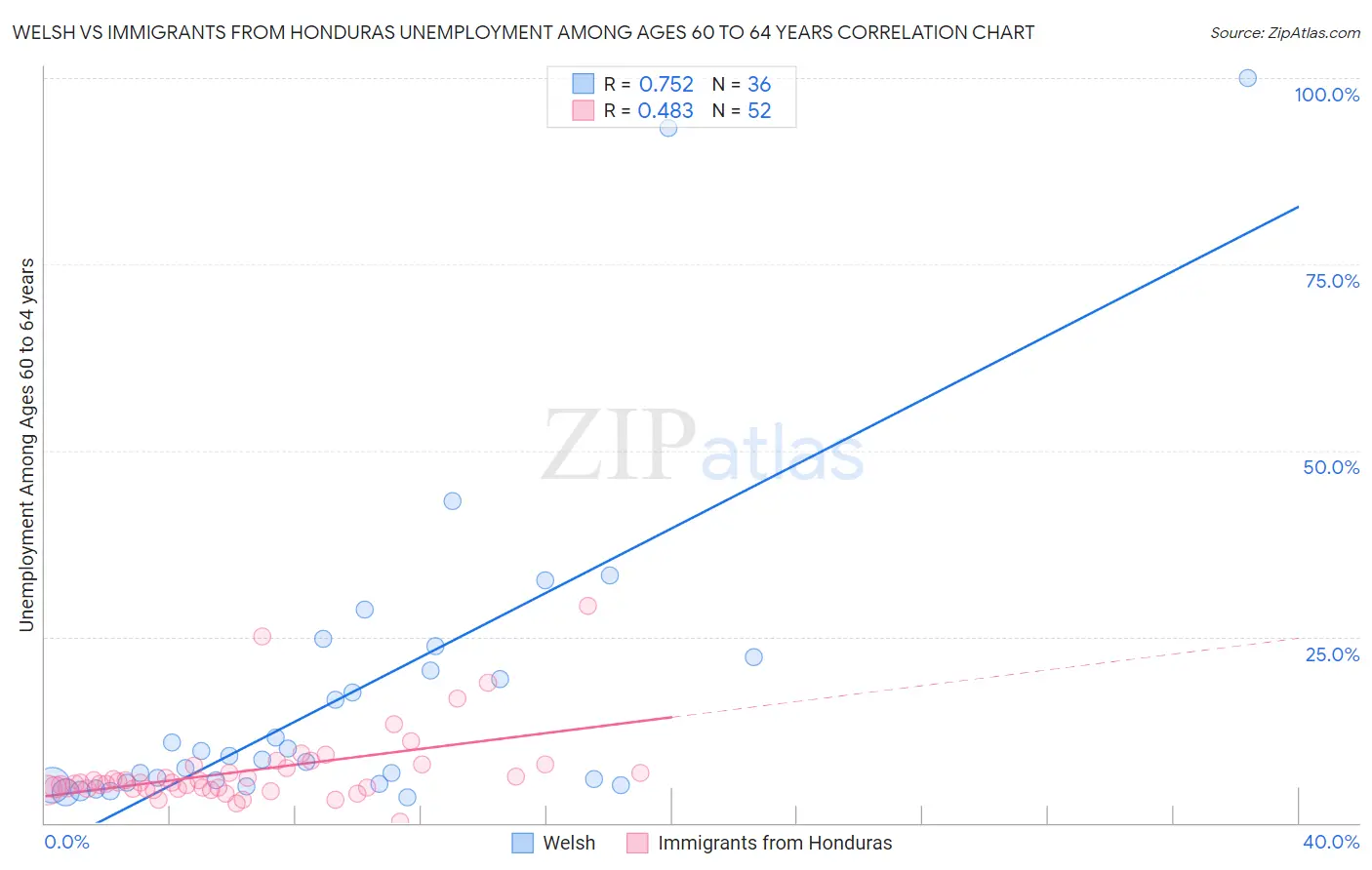 Welsh vs Immigrants from Honduras Unemployment Among Ages 60 to 64 years