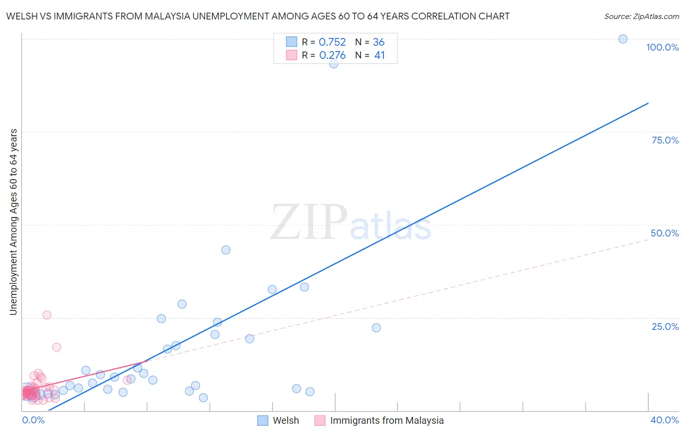 Welsh vs Immigrants from Malaysia Unemployment Among Ages 60 to 64 years