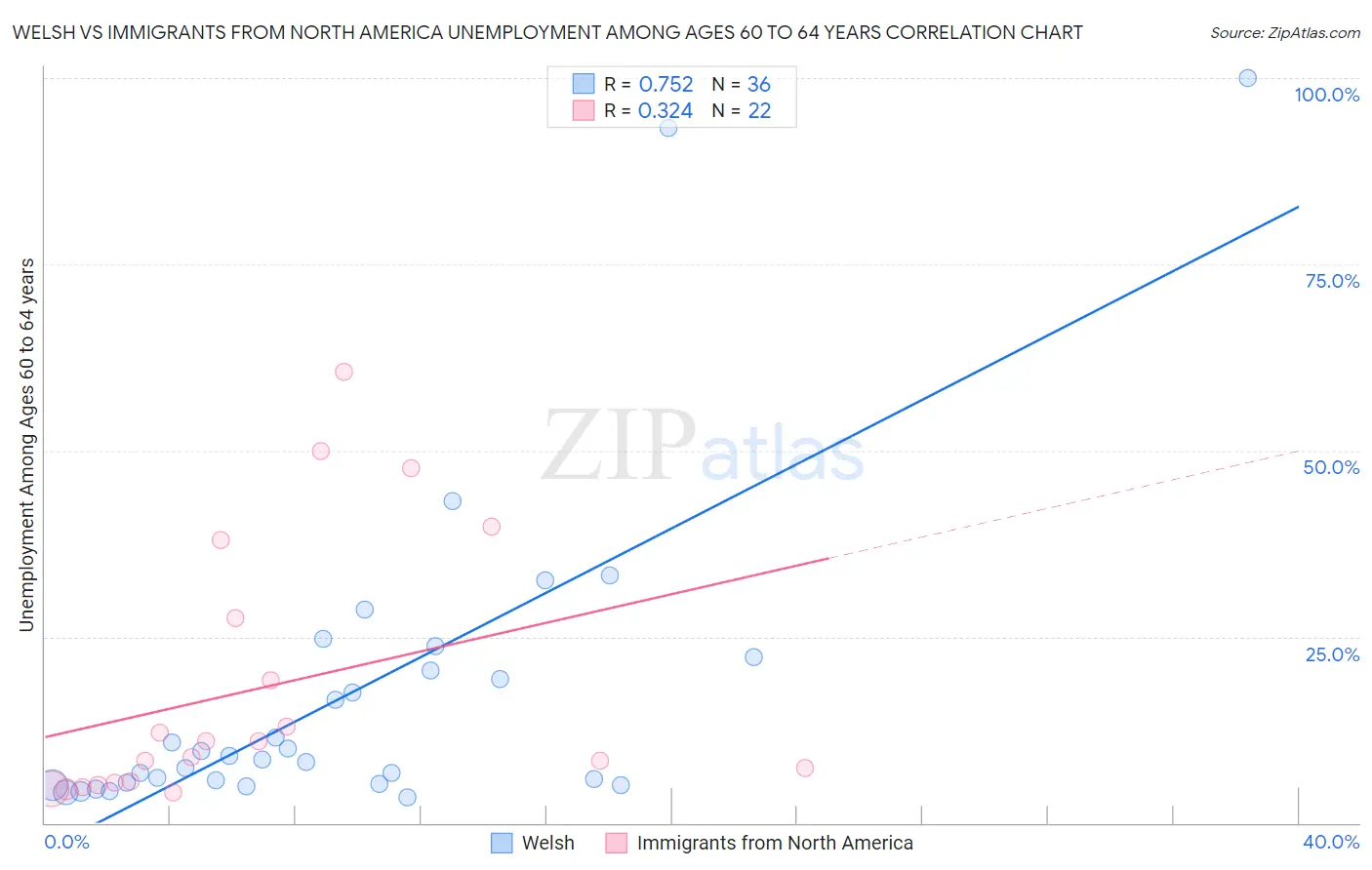 Welsh vs Immigrants from North America Unemployment Among Ages 60 to 64 years