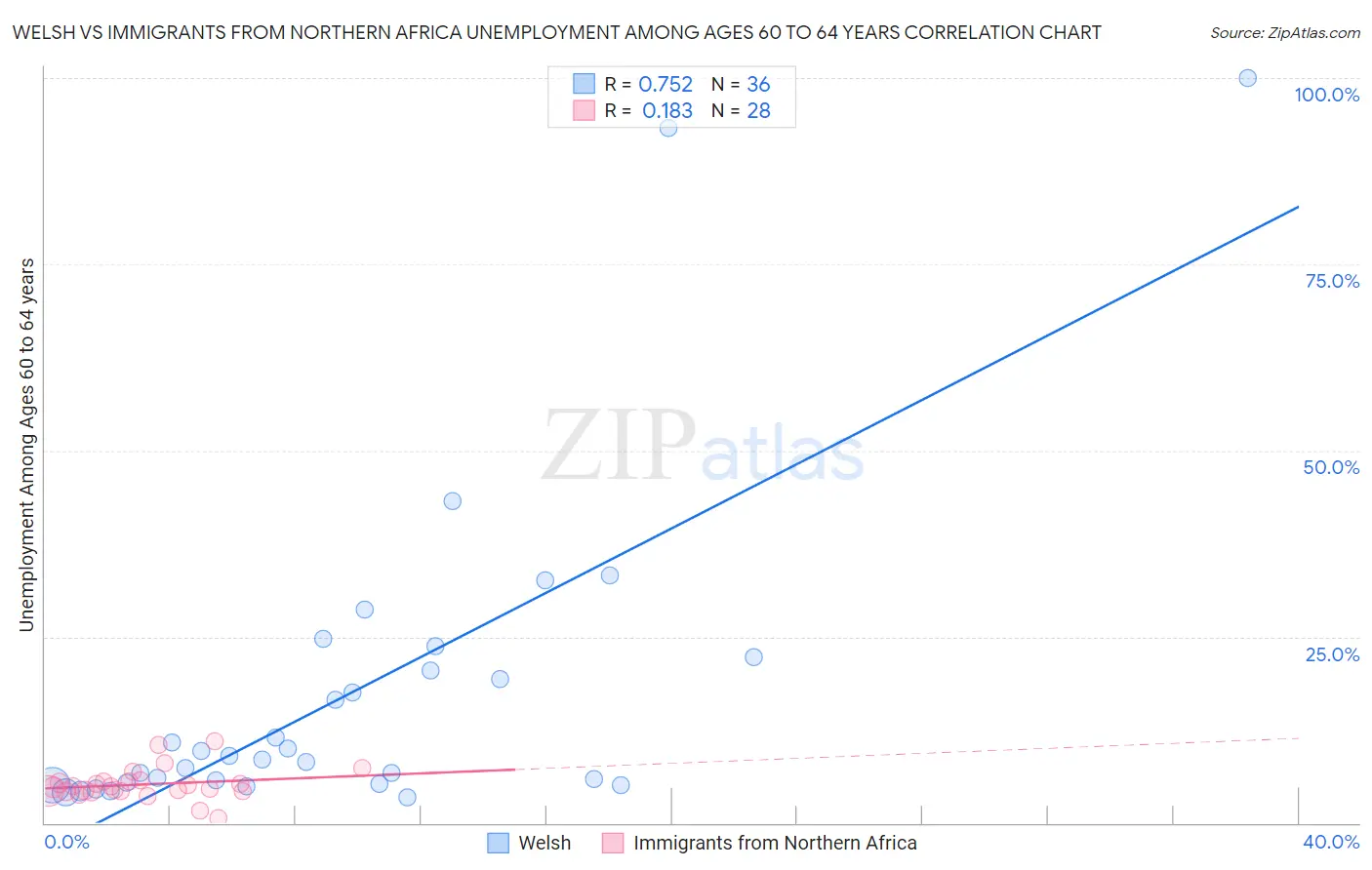 Welsh vs Immigrants from Northern Africa Unemployment Among Ages 60 to 64 years