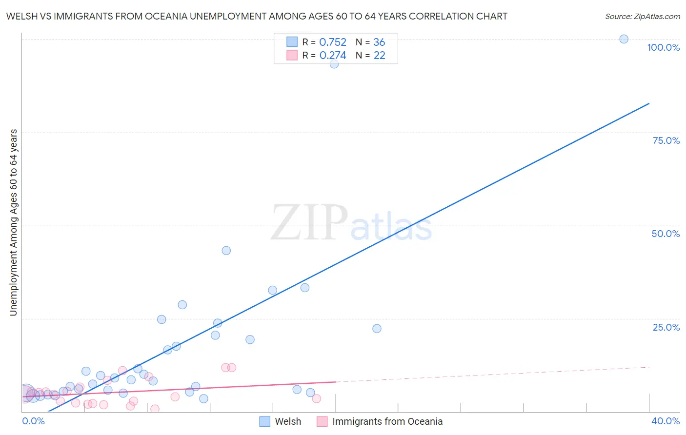 Welsh vs Immigrants from Oceania Unemployment Among Ages 60 to 64 years