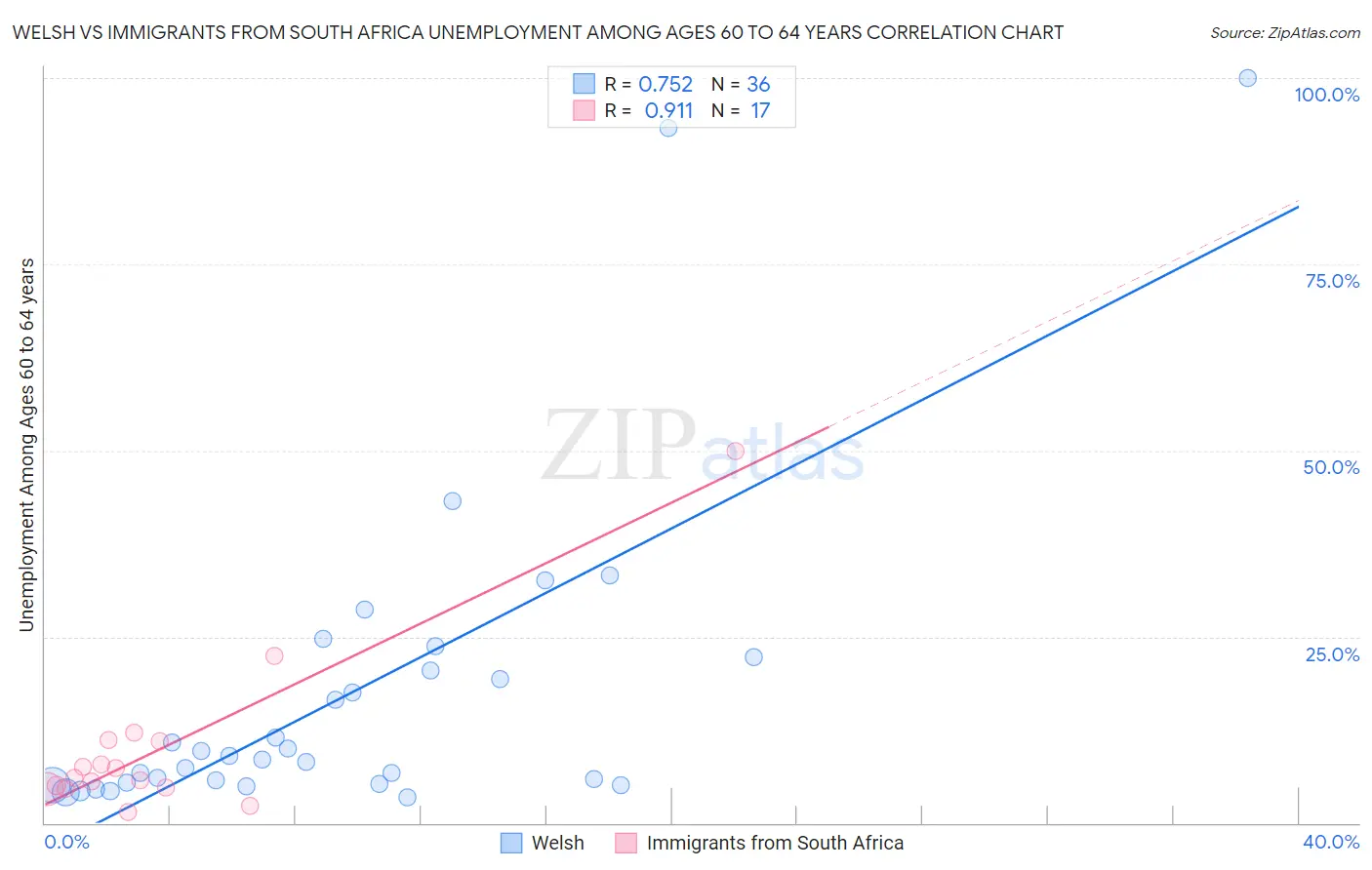 Welsh vs Immigrants from South Africa Unemployment Among Ages 60 to 64 years