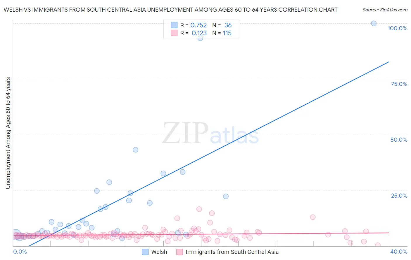 Welsh vs Immigrants from South Central Asia Unemployment Among Ages 60 to 64 years