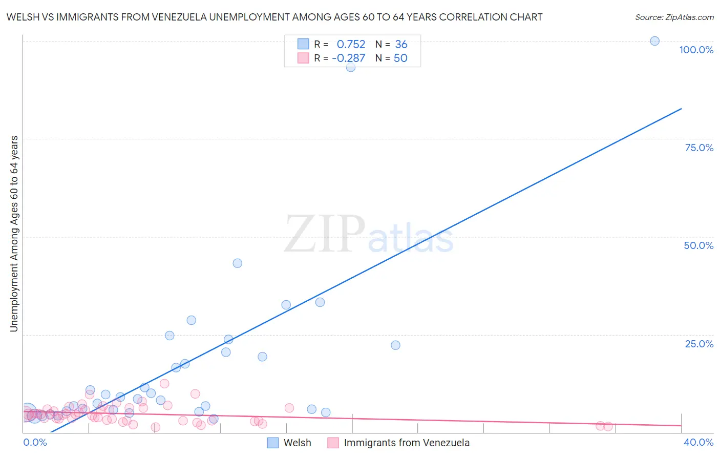 Welsh vs Immigrants from Venezuela Unemployment Among Ages 60 to 64 years