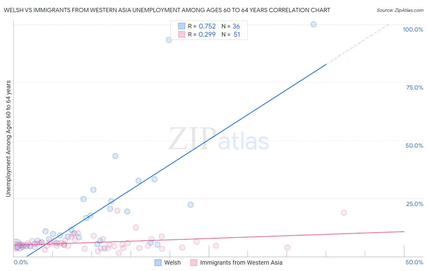 Welsh vs Immigrants from Western Asia Unemployment Among Ages 60 to 64 years