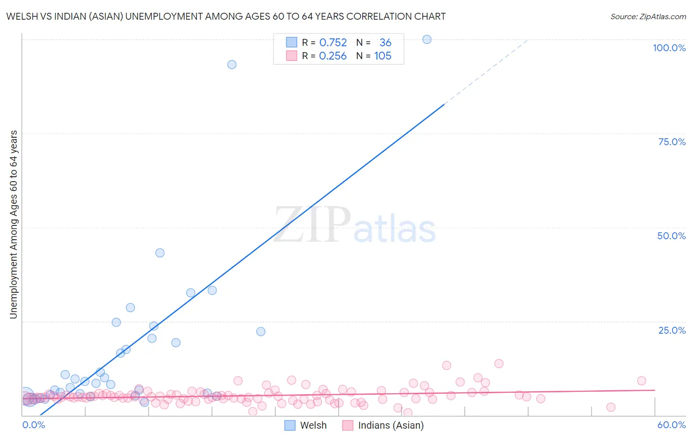 Welsh vs Indian (Asian) Unemployment Among Ages 60 to 64 years