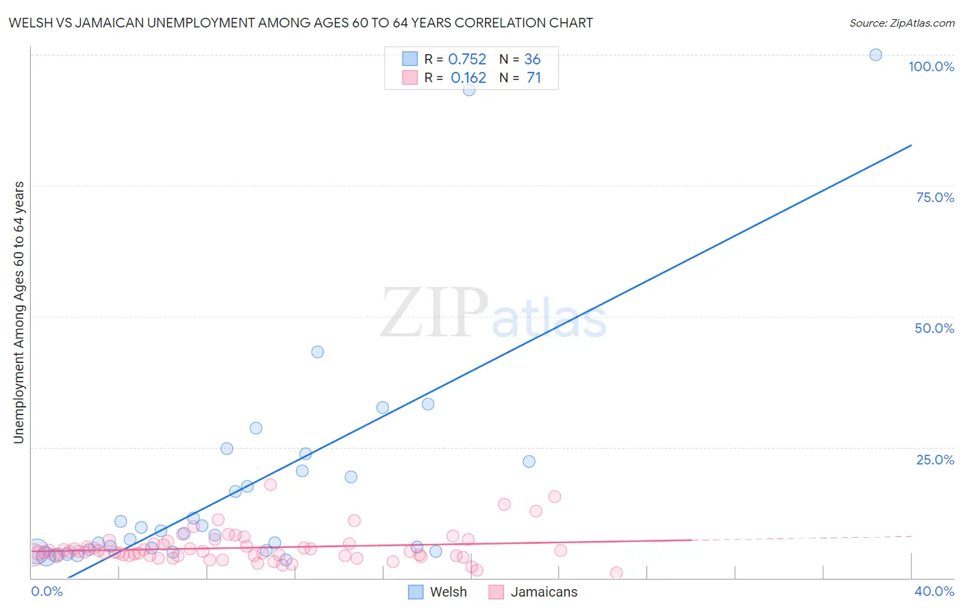 Welsh vs Jamaican Unemployment Among Ages 60 to 64 years