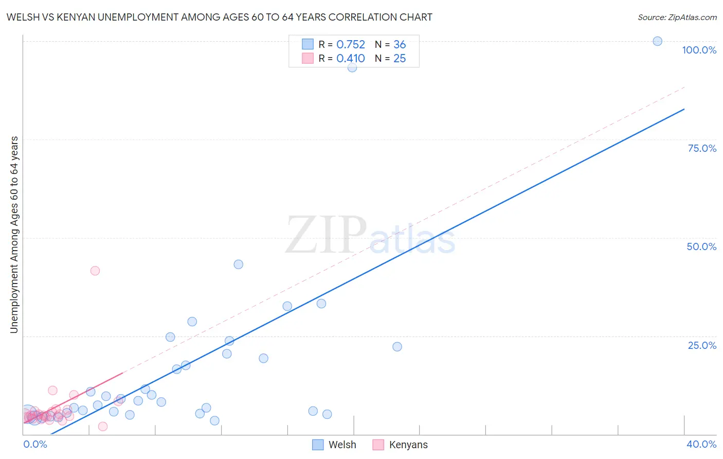 Welsh vs Kenyan Unemployment Among Ages 60 to 64 years