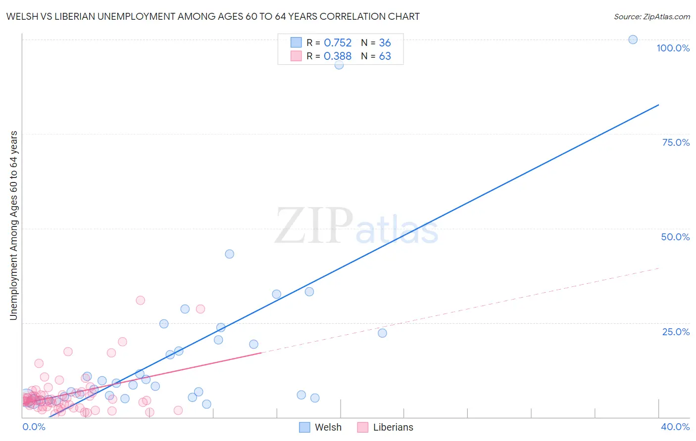 Welsh vs Liberian Unemployment Among Ages 60 to 64 years