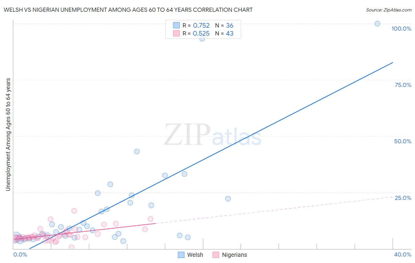 Welsh vs Nigerian Unemployment Among Ages 60 to 64 years