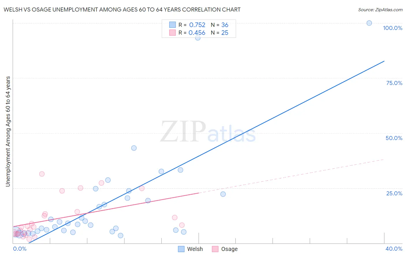 Welsh vs Osage Unemployment Among Ages 60 to 64 years