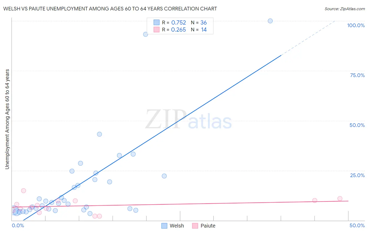 Welsh vs Paiute Unemployment Among Ages 60 to 64 years