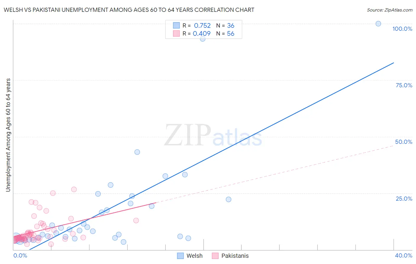 Welsh vs Pakistani Unemployment Among Ages 60 to 64 years