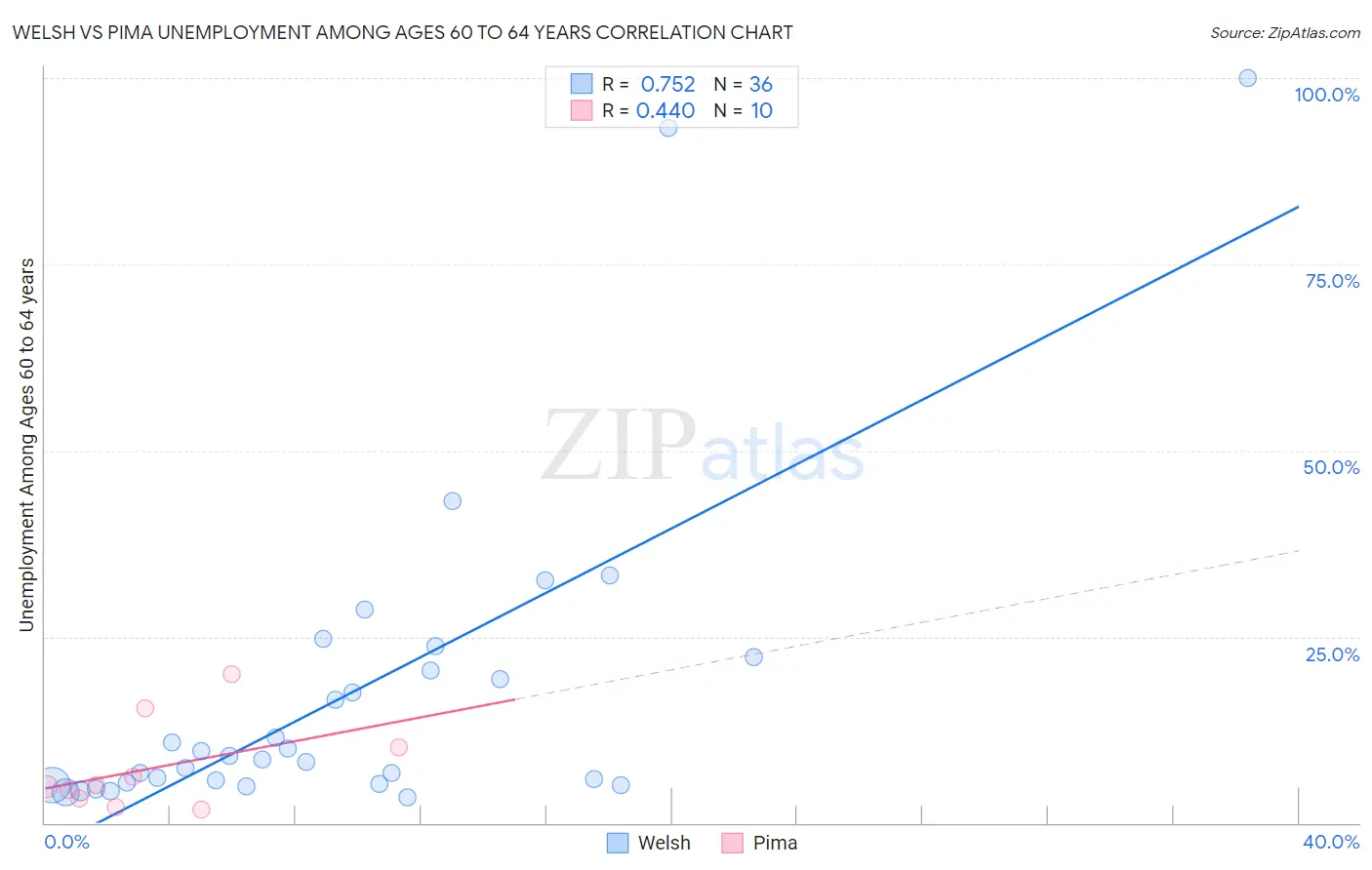 Welsh vs Pima Unemployment Among Ages 60 to 64 years