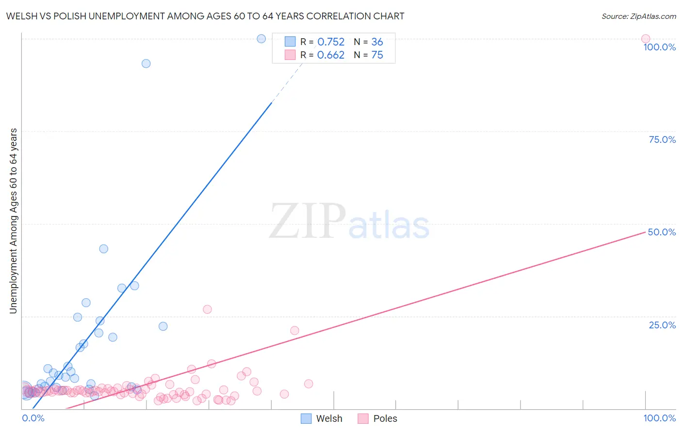 Welsh vs Polish Unemployment Among Ages 60 to 64 years