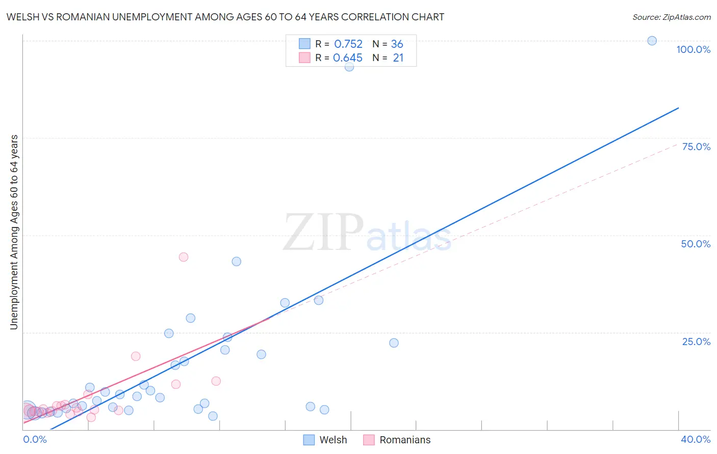 Welsh vs Romanian Unemployment Among Ages 60 to 64 years