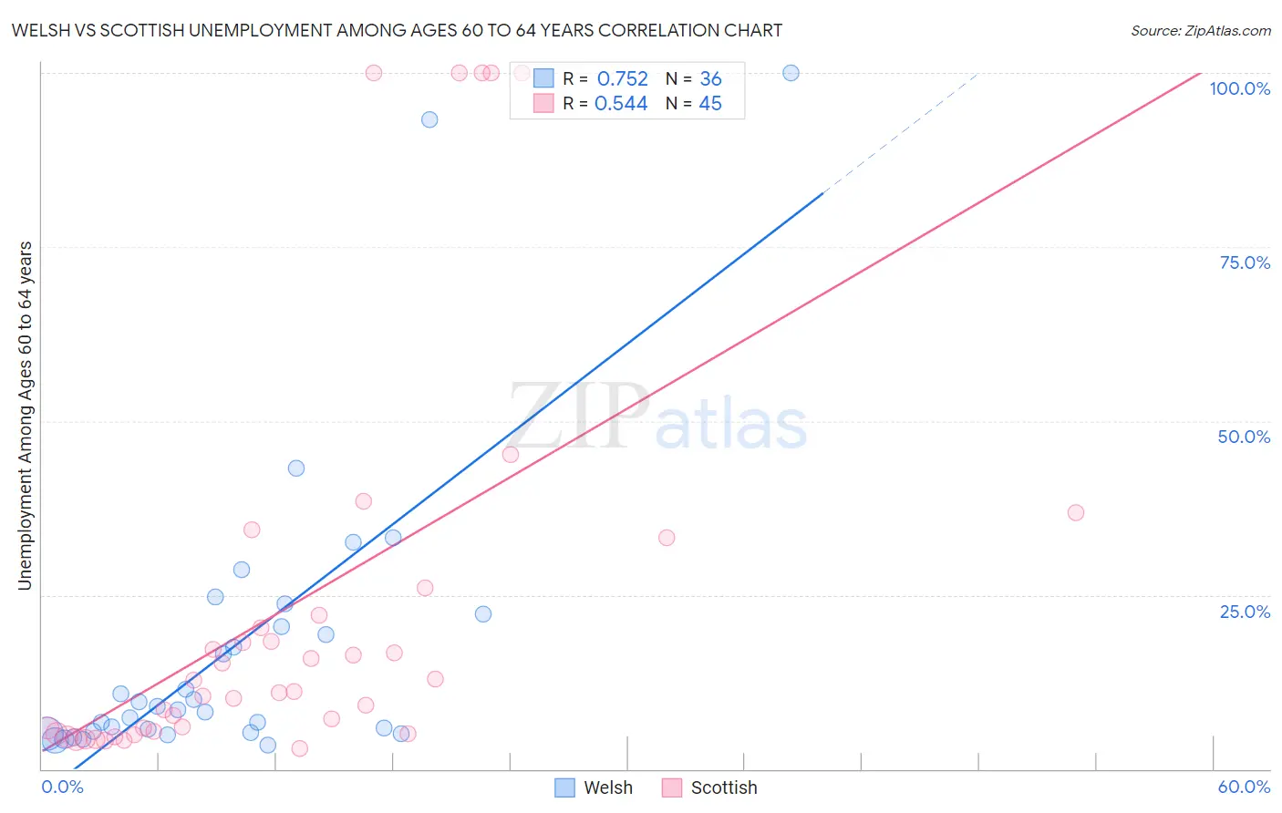 Welsh vs Scottish Unemployment Among Ages 60 to 64 years