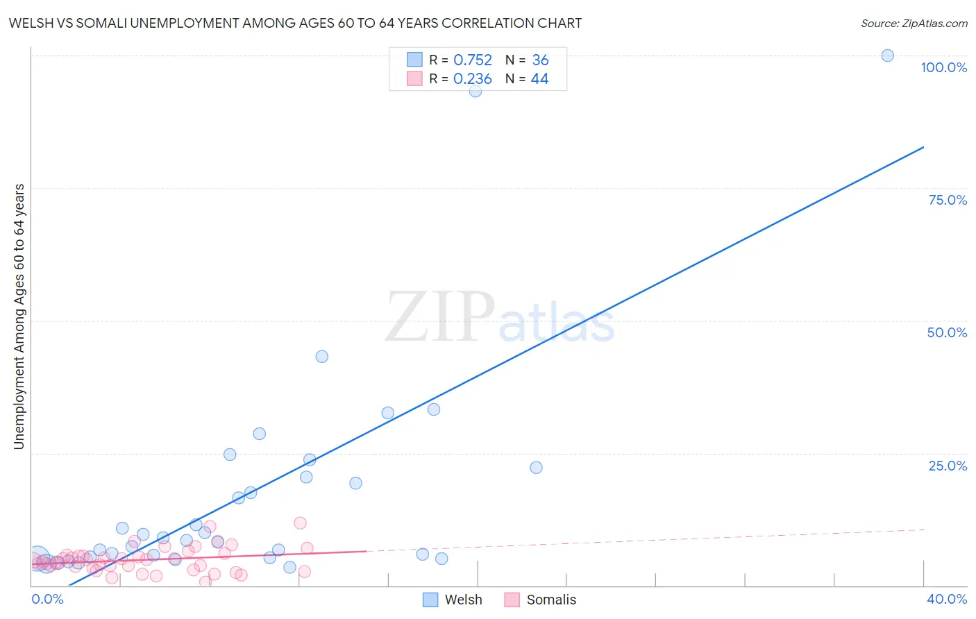 Welsh vs Somali Unemployment Among Ages 60 to 64 years