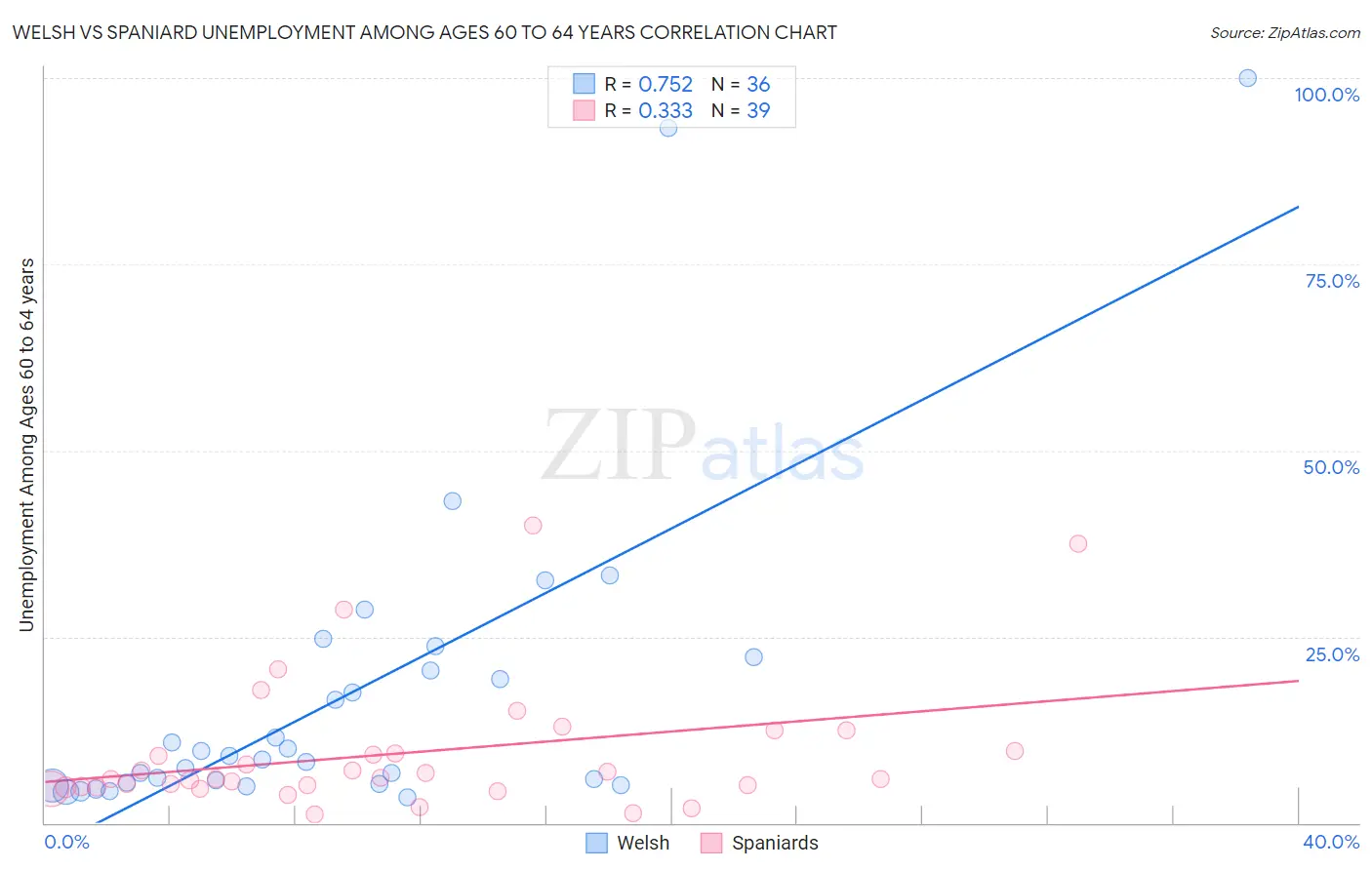 Welsh vs Spaniard Unemployment Among Ages 60 to 64 years