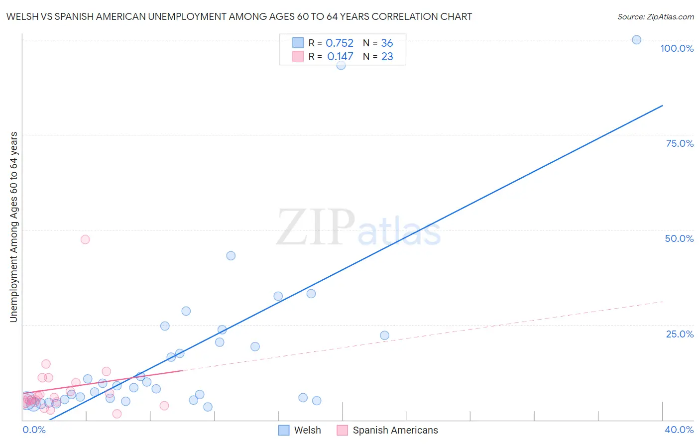 Welsh vs Spanish American Unemployment Among Ages 60 to 64 years