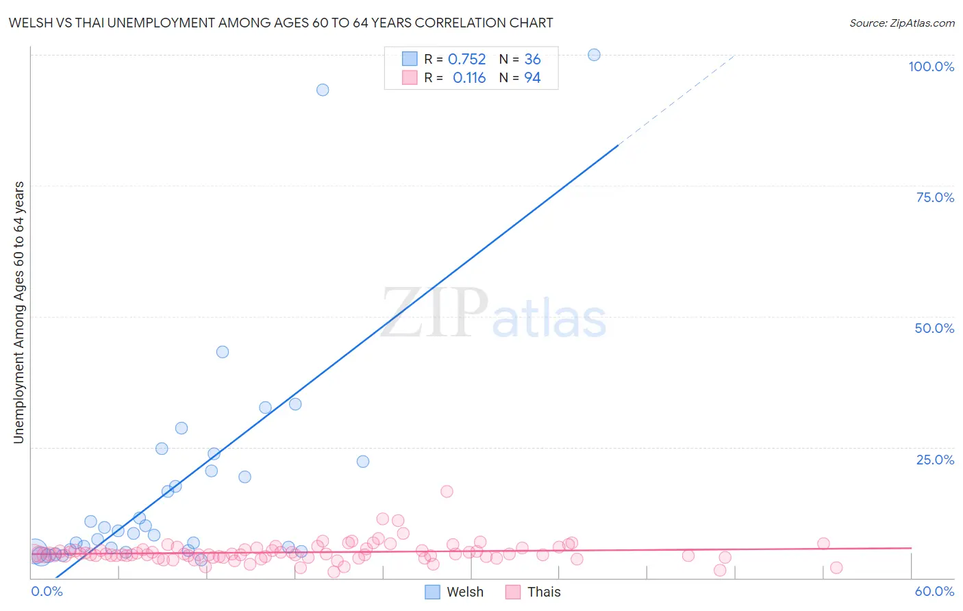 Welsh vs Thai Unemployment Among Ages 60 to 64 years