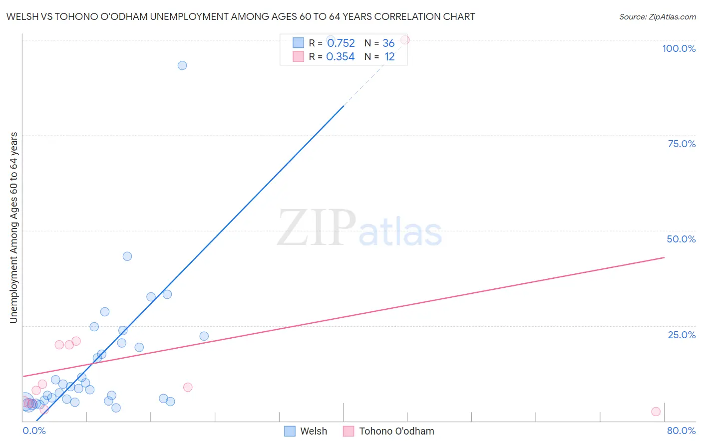 Welsh vs Tohono O'odham Unemployment Among Ages 60 to 64 years