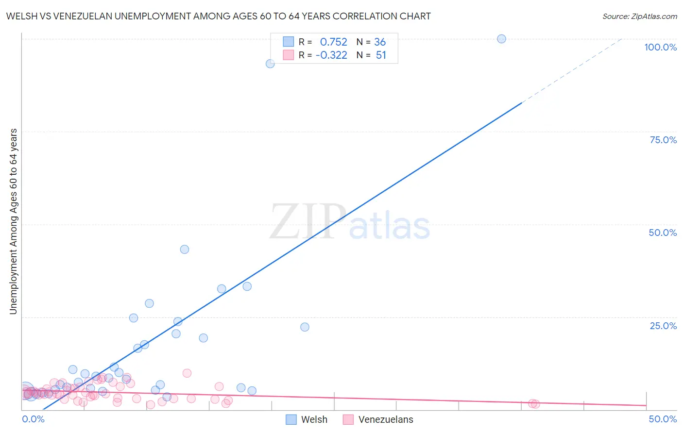 Welsh vs Venezuelan Unemployment Among Ages 60 to 64 years