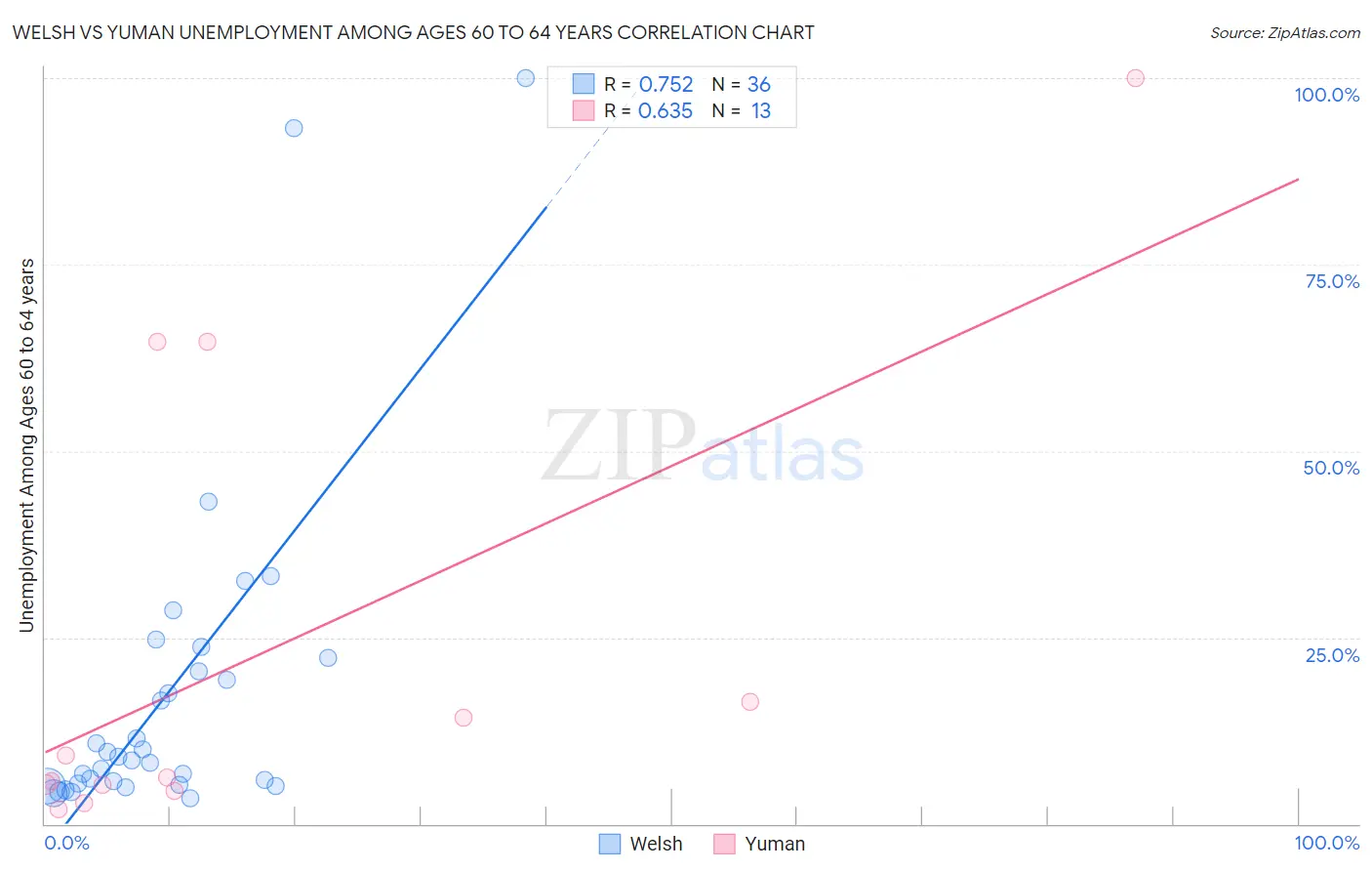 Welsh vs Yuman Unemployment Among Ages 60 to 64 years