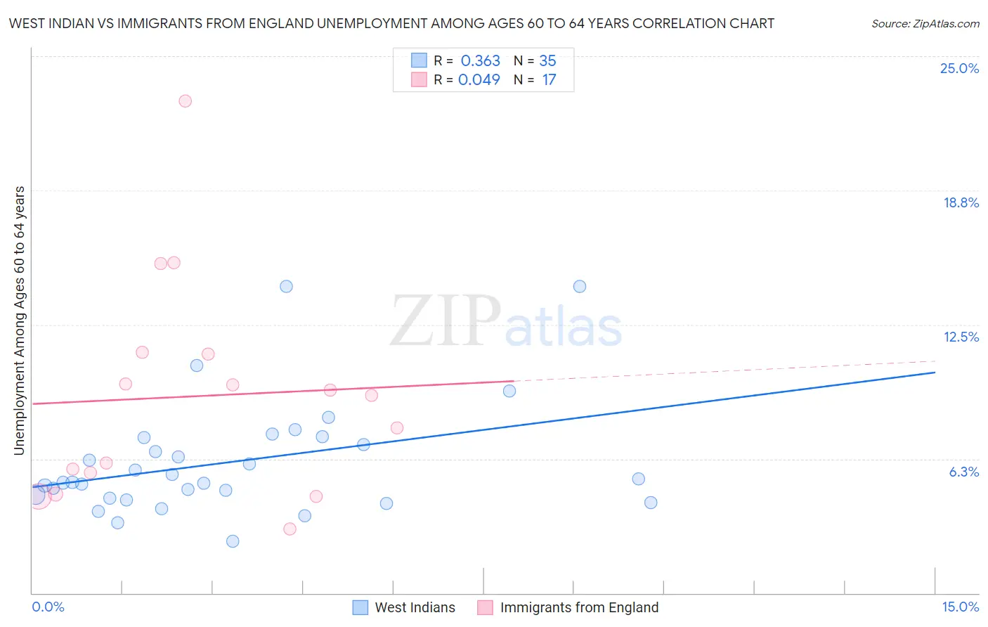 West Indian vs Immigrants from England Unemployment Among Ages 60 to 64 years
