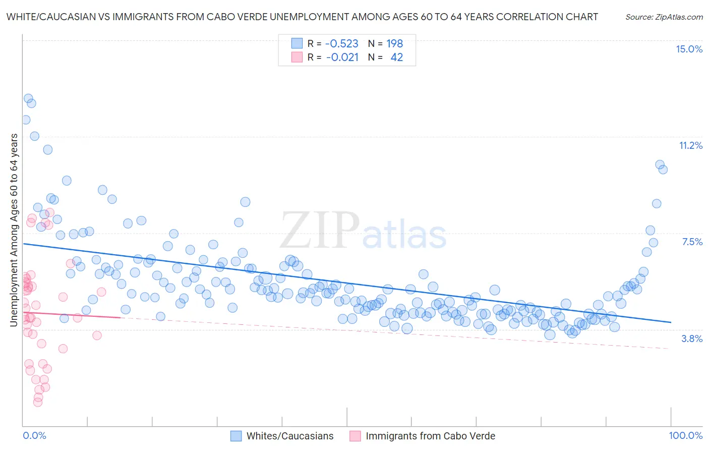 White/Caucasian vs Immigrants from Cabo Verde Unemployment Among Ages 60 to 64 years