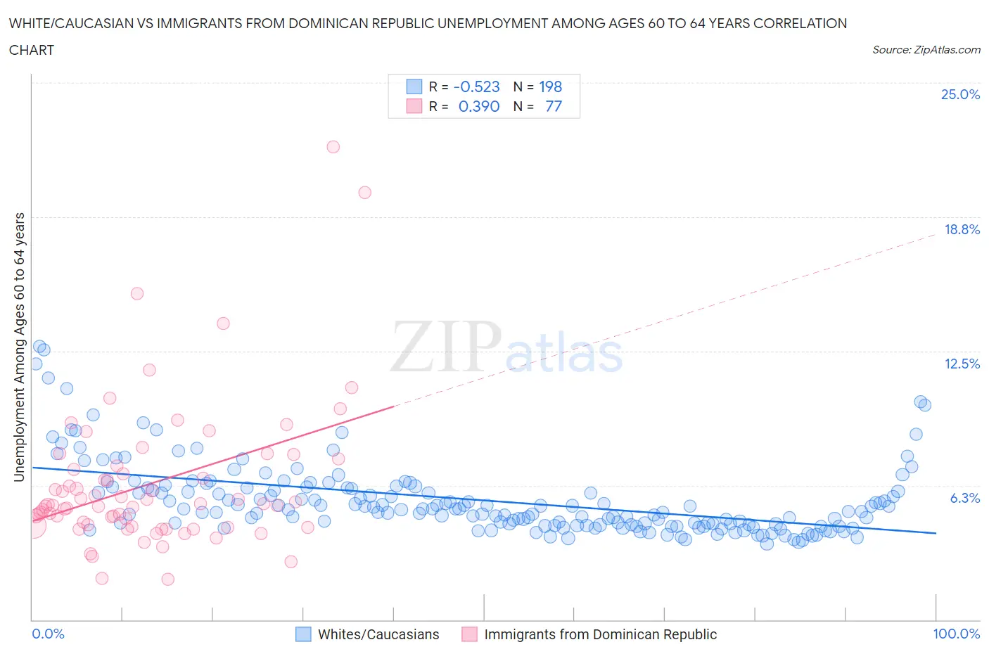 White/Caucasian vs Immigrants from Dominican Republic Unemployment Among Ages 60 to 64 years