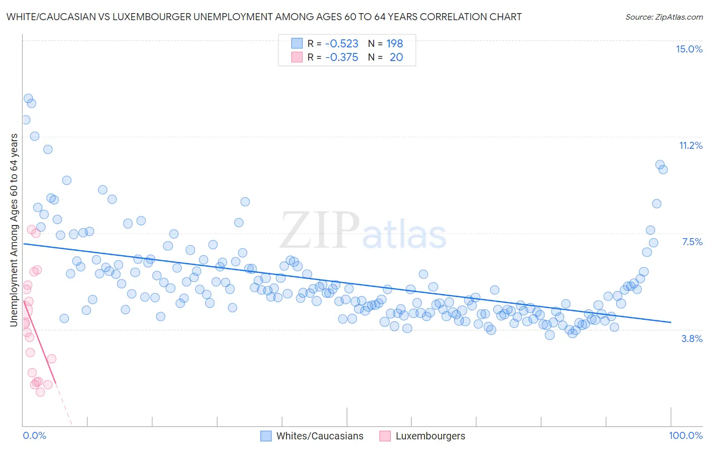 White/Caucasian vs Luxembourger Unemployment Among Ages 60 to 64 years
