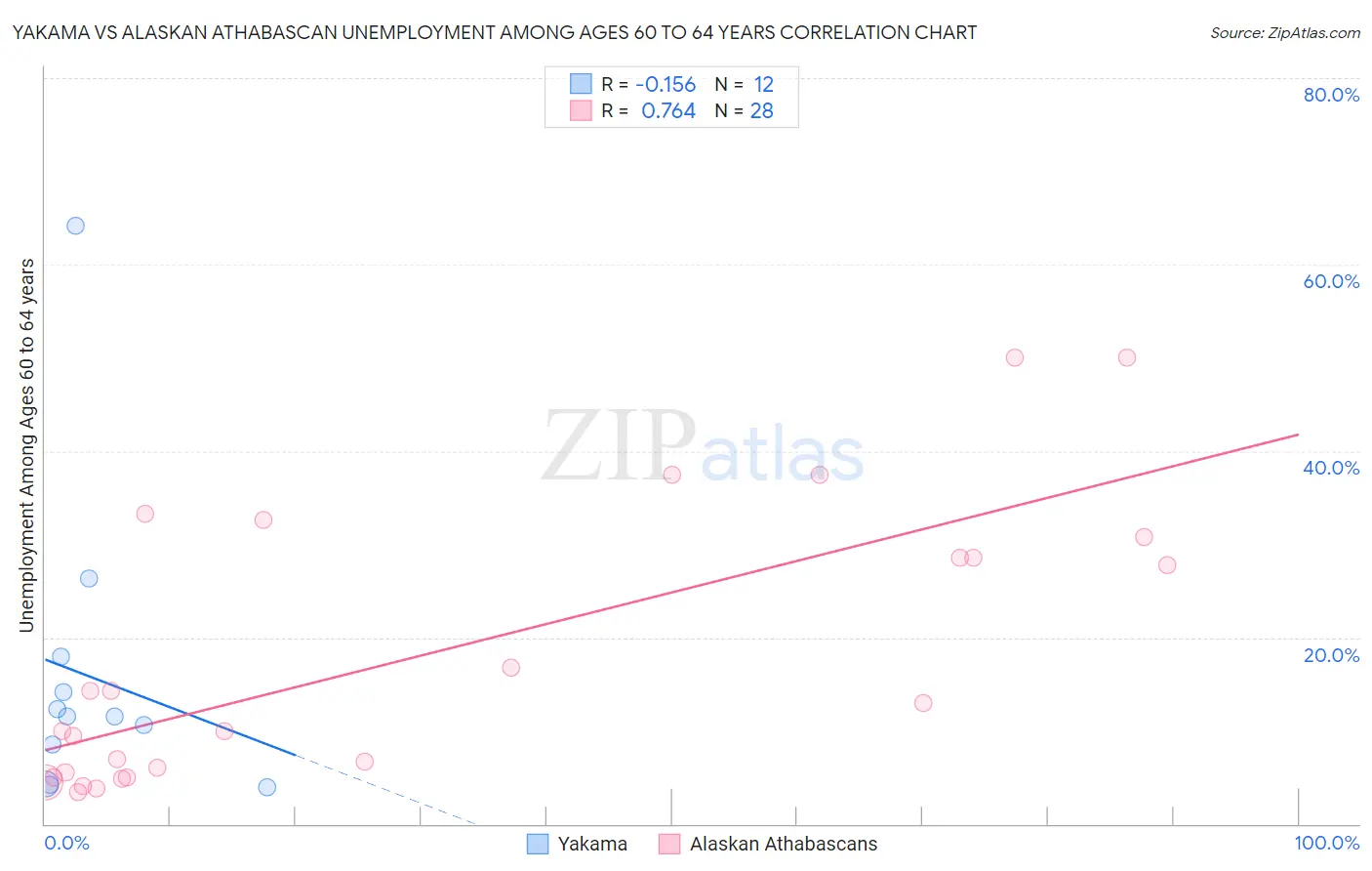 Yakama vs Alaskan Athabascan Unemployment Among Ages 60 to 64 years